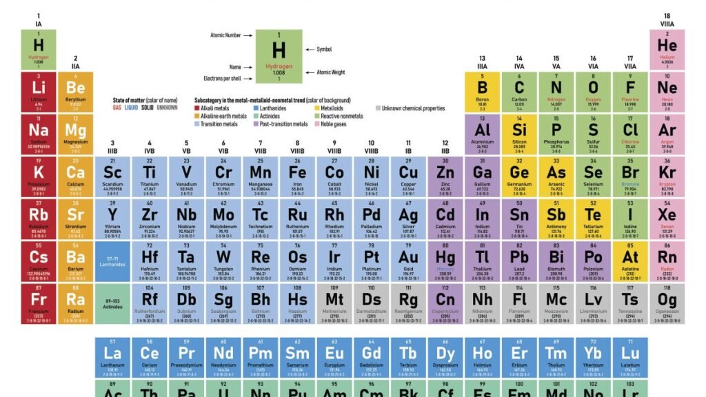 How to Read the Periodic Table of the Elements